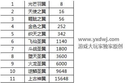 传奇合击翅膀获取详细途径